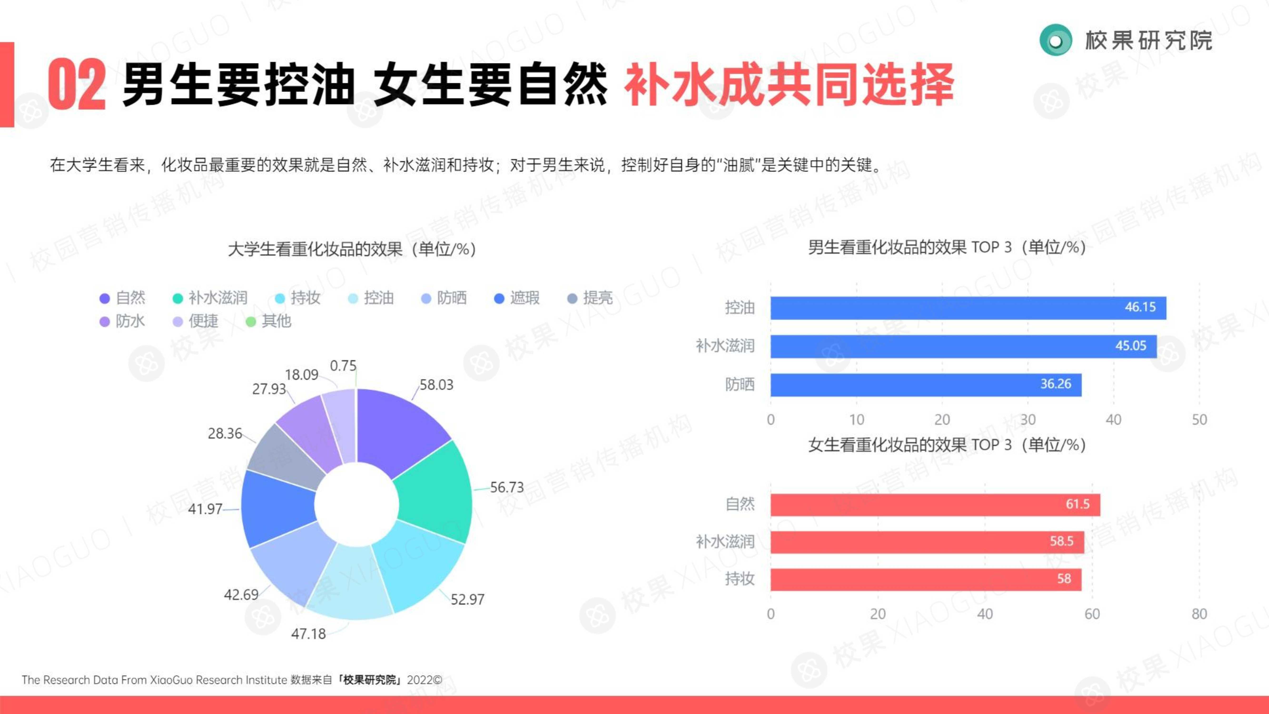 2022大学生美护洞察报告