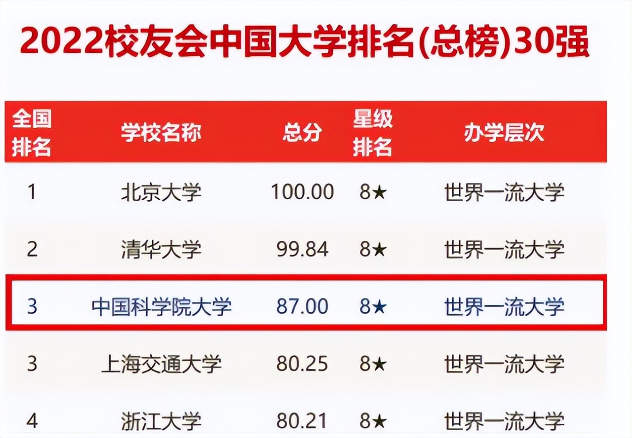 國內大學最新排名出爐，清華讓出榜首退居第二，第三名成為黑馬