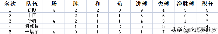 世界杯亚洲区预选A组(1998年世界杯亚洲区预选赛十强赛A组，我们是二流？金州黑色记忆)