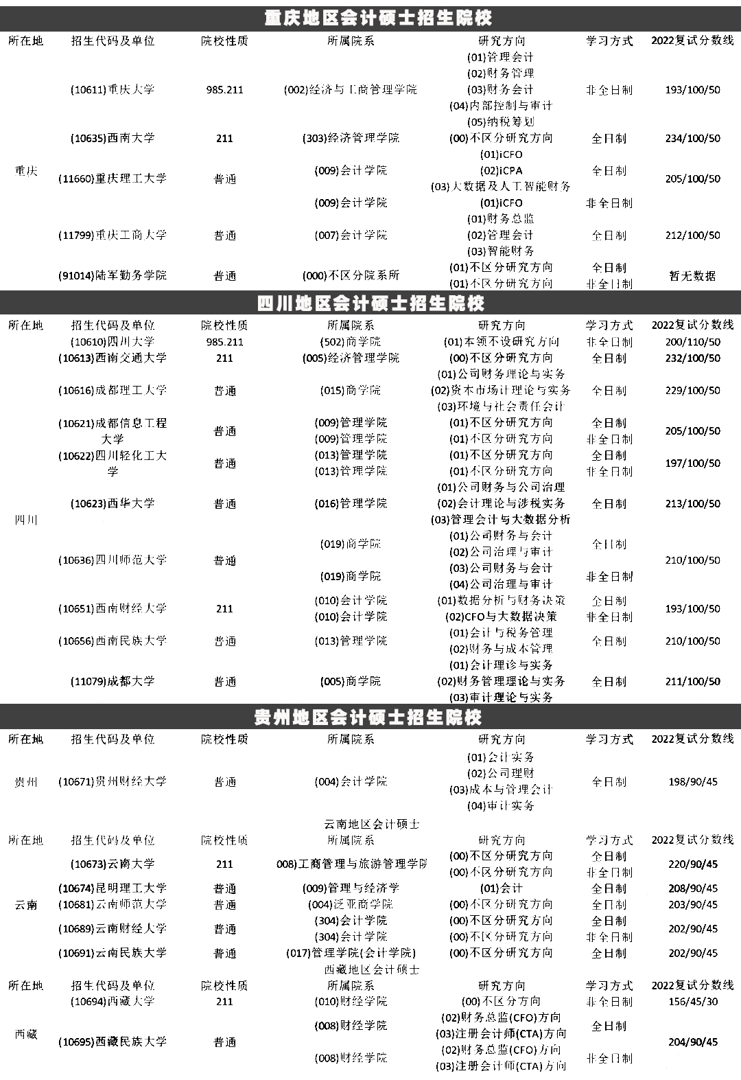 2022会计硕士MPAcc全国复试分数线汇总（四）