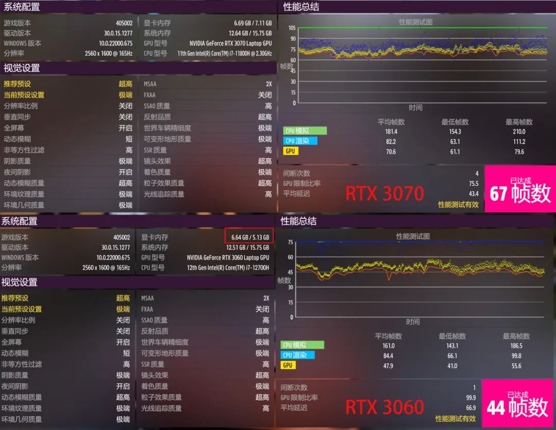 2K玩游戏，雷神ZERO 11代酷睿RTX 3070对比12代酷睿RTX 3060，哪款更香？