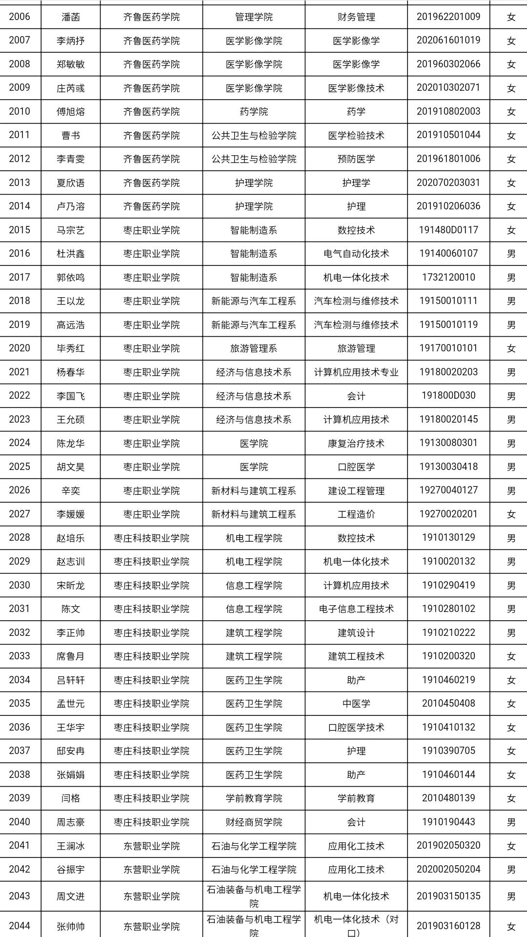 共3585人！山东高校获2021国家奖学金学生全名单，有你认识的吗？