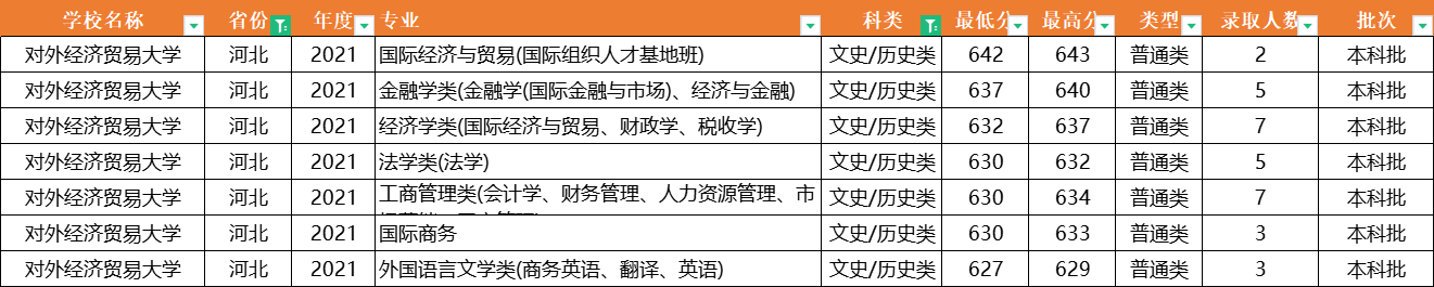 注意了！对外经济贸易大学：全国31省专业录取分数线，一次性公布