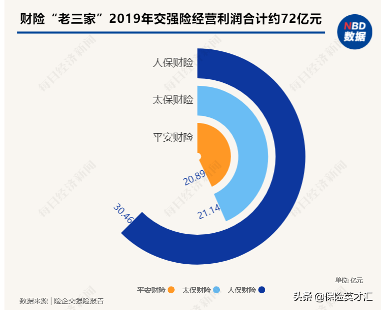 营运车交强险拒保调查：做得越多亏得越多 部分地区赔付率超300%