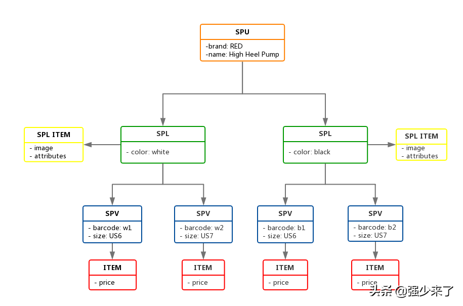 图解电商SPU、SKU、item的关系•业务建模系列
