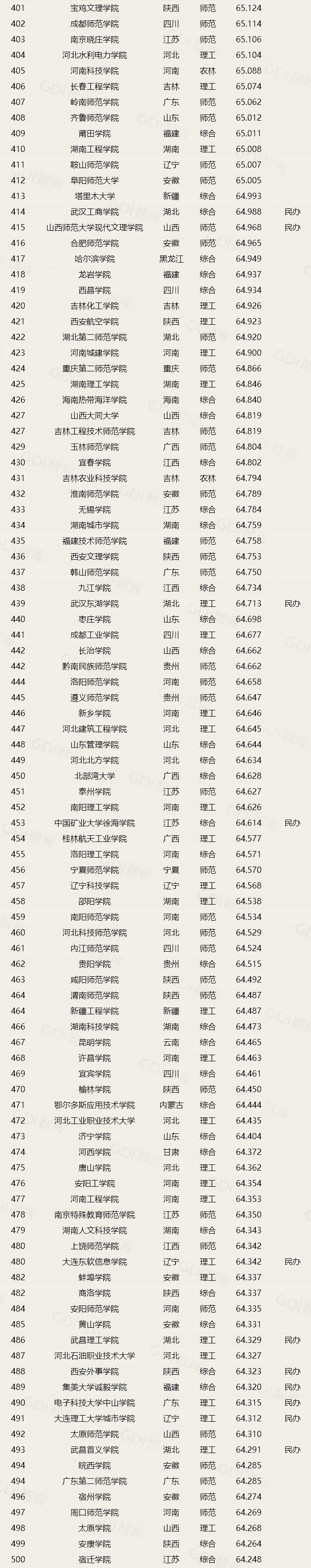 GDI智库国内院校排行榜，南京大学进前三，北科大成非985高校榜首