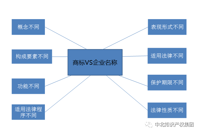 商标与企业名称或字号的区别（一）