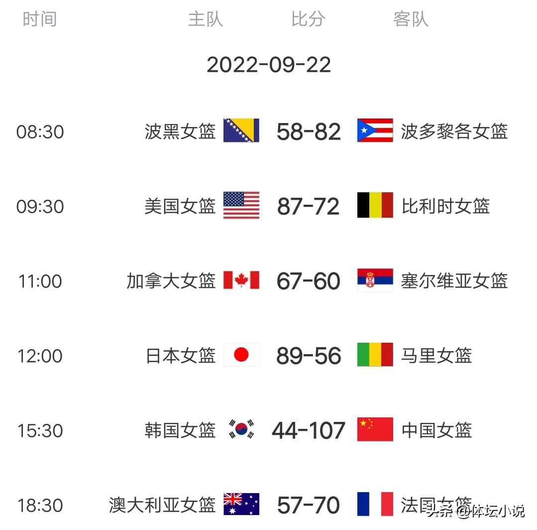 女籃世界杯積分排行榜（女籃世界杯最新積分榜：中國女籃第一，美國僅第三，東道主慘敗）