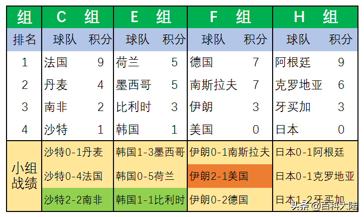 俄罗斯世界杯十二强赛亚洲(2022世界杯开赛在即，盘点近六届亚洲球队的世界杯旅程)