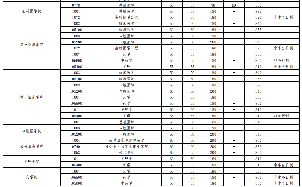 持续更新！北京协和等医学院校22考研复试分数线公布