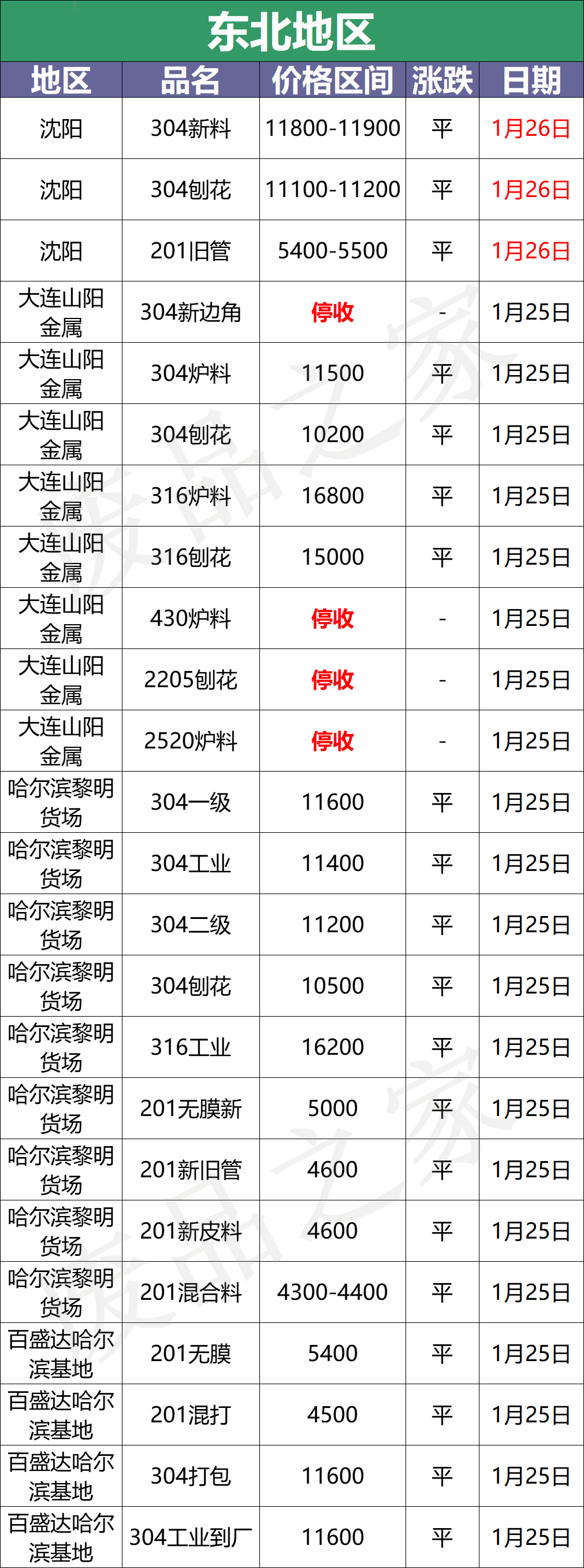 最新1月26日不锈钢基地报价参考汇总（附价格表）