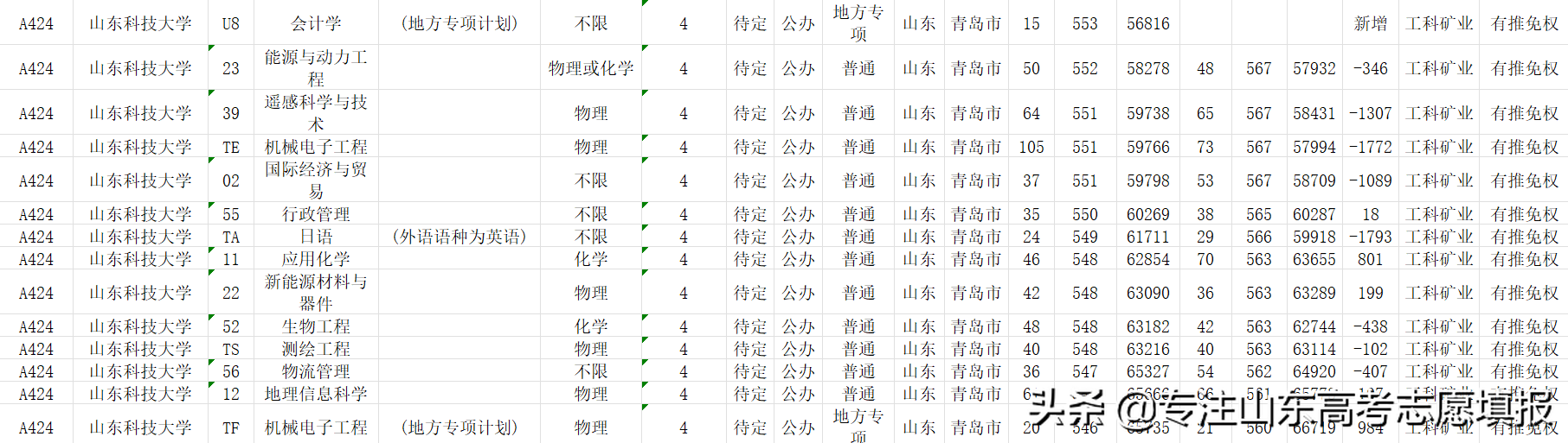 2022山东电网第一批录用名单出炉，哪所高校录用人数最多？