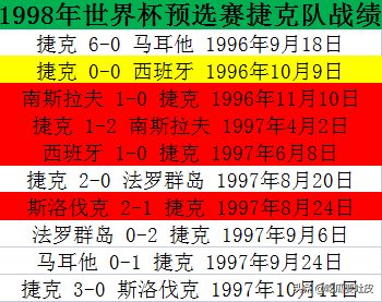 1998年法国世界杯e组(98世预赛欧洲区6组，劳尔首秀！南斯拉夫强势依旧？捷克成悲剧？)