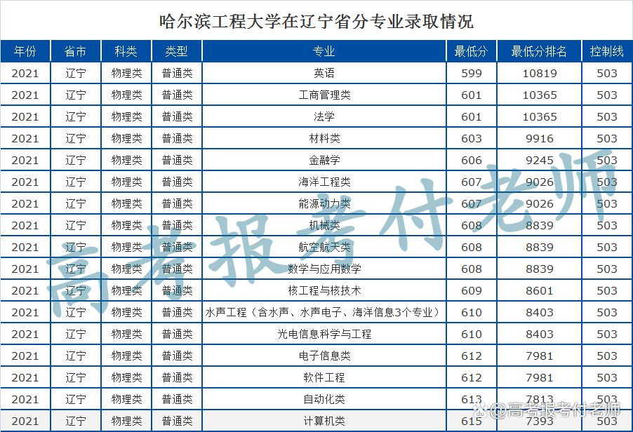 哈尔滨工程大学解析，2021年各省录取分数和专业录取分数线