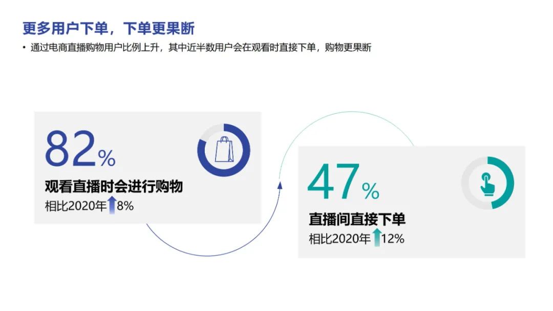 直播电商&短视频2022趋势报告分享