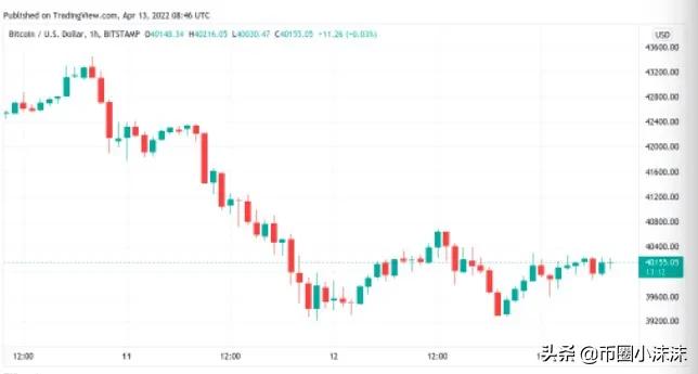 随着 Terra 购买 2.5K BTC 以接近特斯拉，比特币价格水平值得<p>交易员将目标定在 40,000 美元以下</p><p>数据显示，在多次重新测试后，低于 40,000 美元的沙子线几乎没有完好无损。</p><p>随着比特币的宏观下跌趋势继续发挥作用，最近几天，40,000 美元大关一直在加班。与科技股一致，<a style='color:#2440b3;' href=