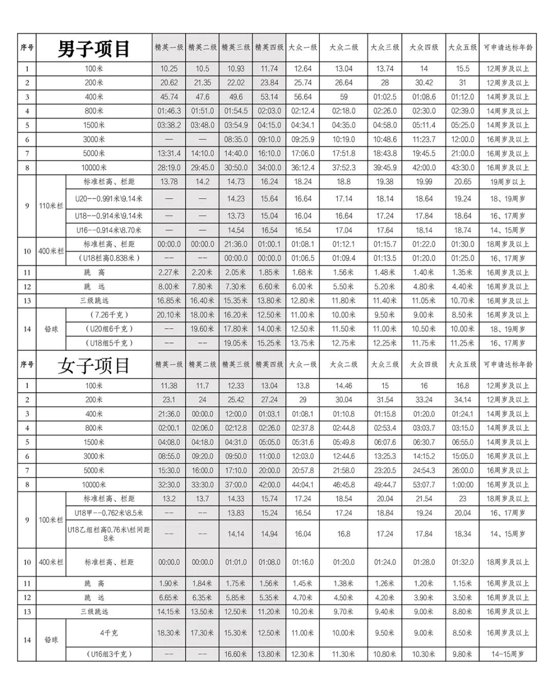 篮球运动员每天跑多少公里(你的10公里PB是什么段位？)