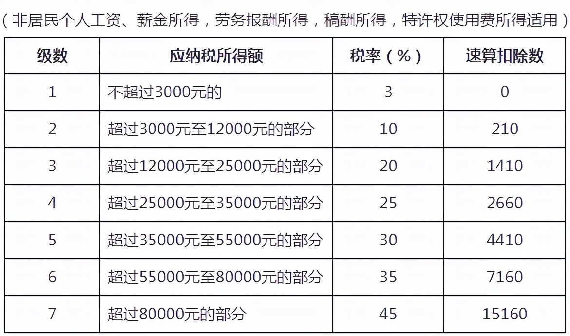 新的个税税率表,新的个税税率表及速算扣除数