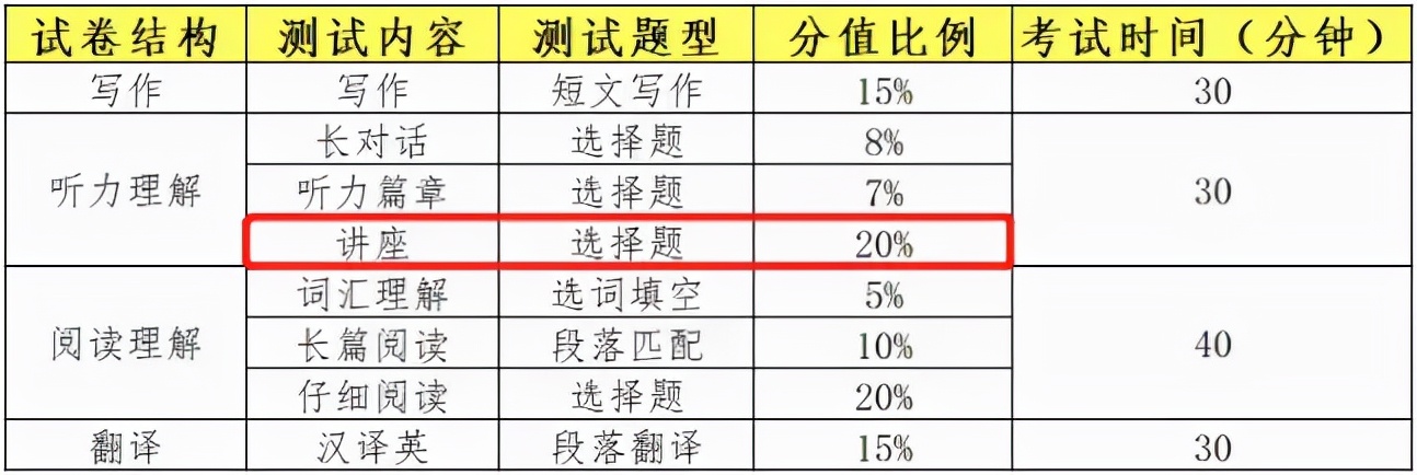 四级500分，怎么就是过不去六级？六级比四级难在哪啊？