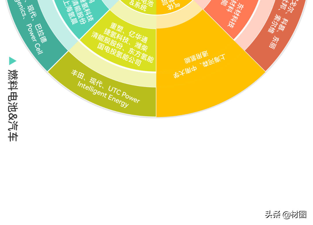重磅！氢燃料电池产业链全景图