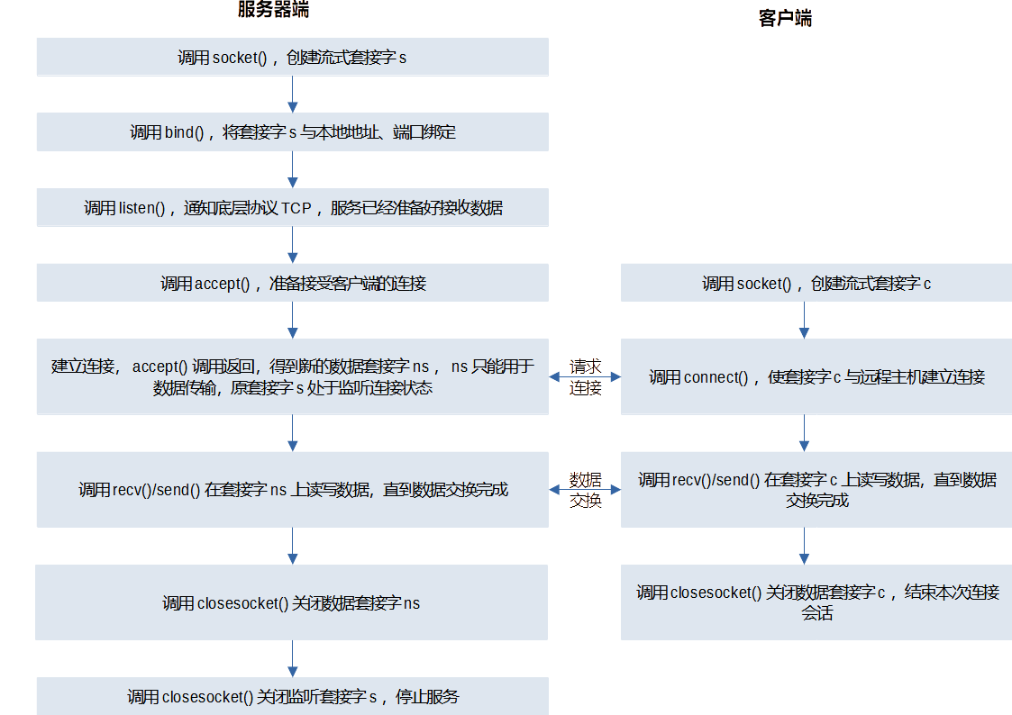 「12.网络编程」1.概述