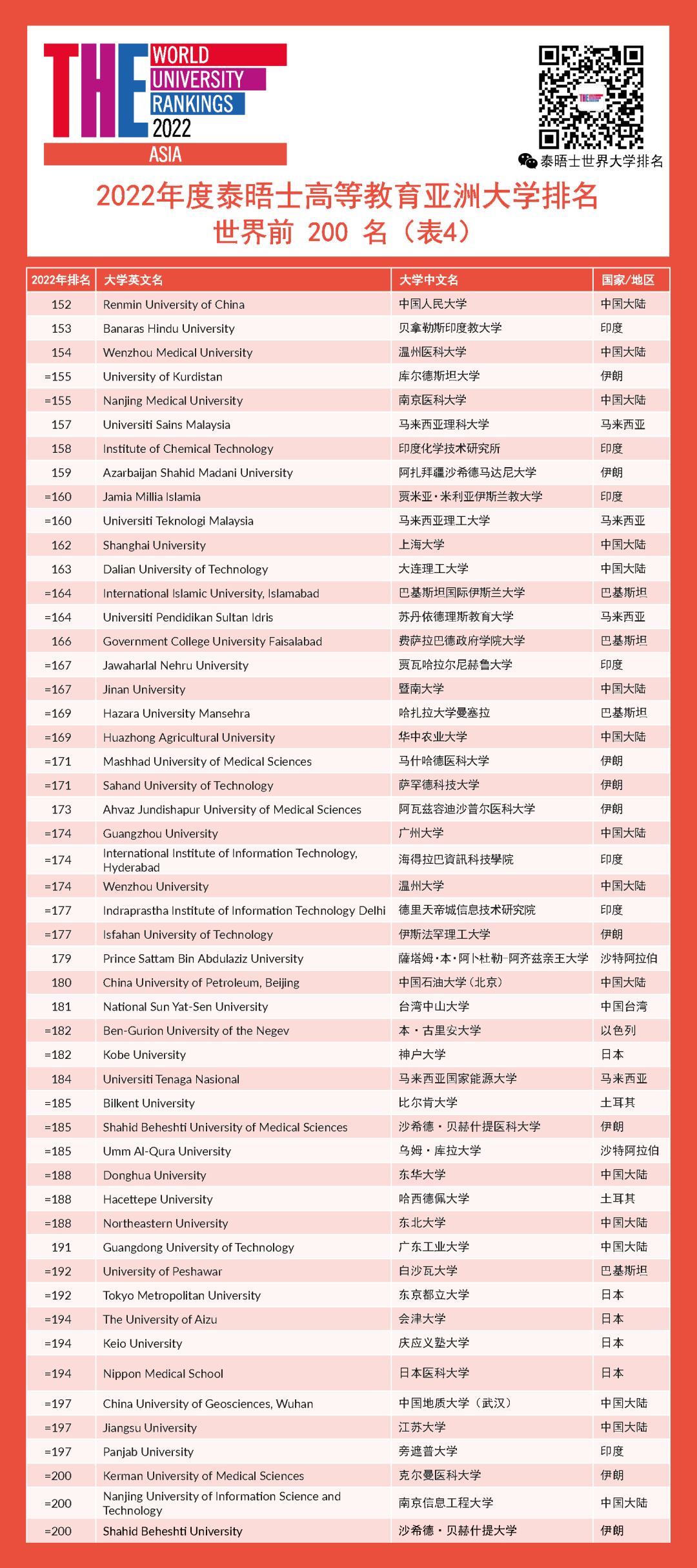 2022THE亚洲大学排名出炉，榜首又是它