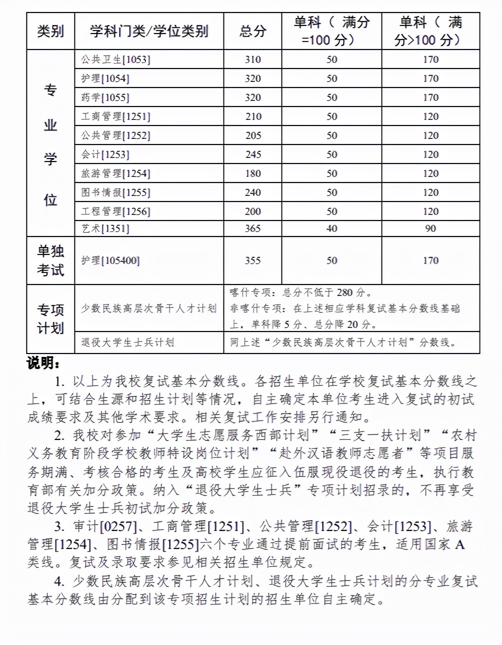 资讯｜34所自划线院校公布复试分数线