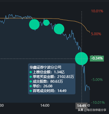 精华制药涨停大战，3家机构砸入3亿资金，也扛不住空头的狂轰滥炸