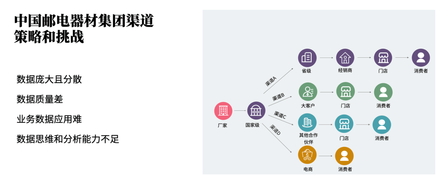 数据赋能渠道策略