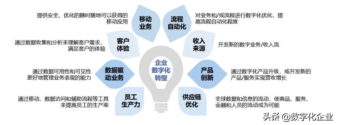 谈谈如何深刻认识和理解数字化转型