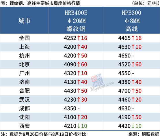 下周钢价已定！钢厂最新调价！2022年全国粗钢产量分析及9月预判