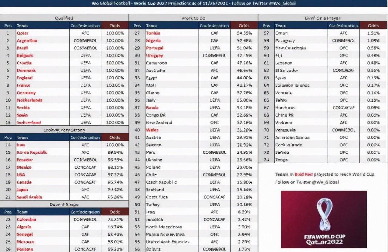 世界杯预选赛出线率(世预赛各队出线概率：葡萄牙51%远超意大利，国足有多少)