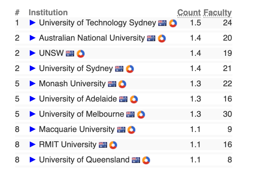 2022年美国CS Rankings排名新鲜出炉！麻省理工掉出前三