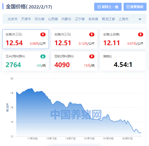 全国生猪价格涨跌表｜2022年2月17日，猪价“抄底”进入5元时代