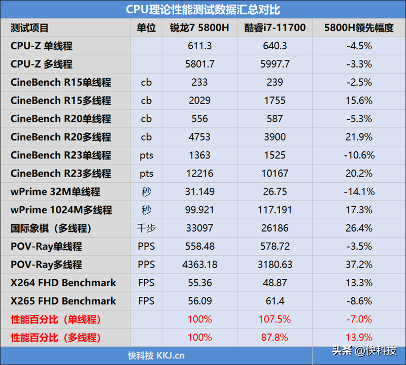 r7 5800h相当于i7几代（r7 5800h相当于i7几代和i511300H）-第23张图片-华展网