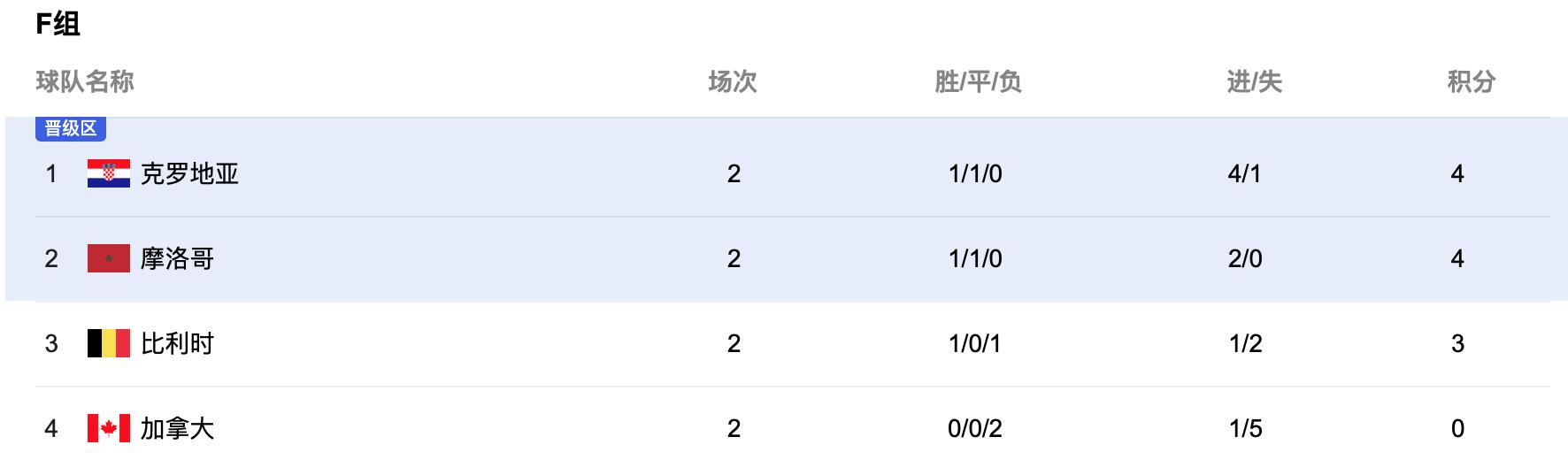 世界杯8组出线形势：多队末轮迎生死战，法国、巴西、葡萄牙携手提前晋级，卡塔尔、加拿大遭淘汰