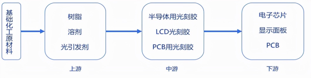 半导体板块强势崛起，光刻胶材料尚存机会