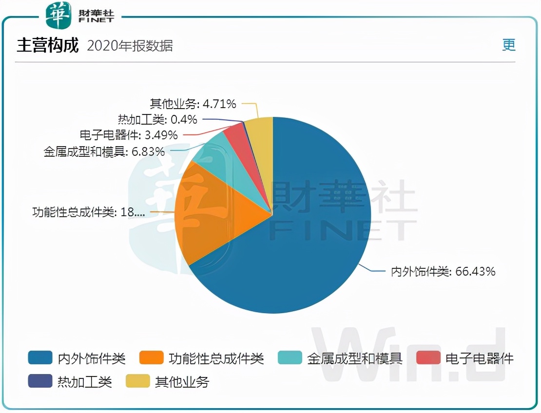 汽车轻量化新突破丨“涉猎广泛”的华域汽车如何破解增长难题？