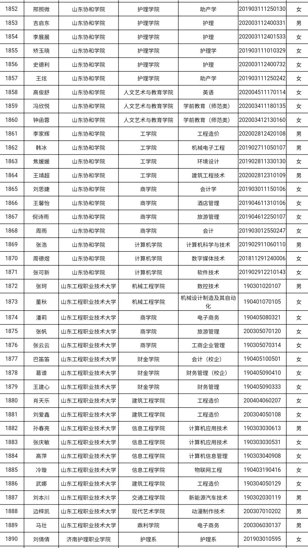 共3585人！山东高校获2021国家奖学金学生全名单，有你认识的吗？