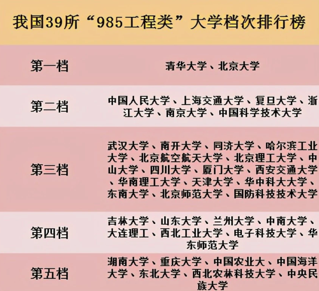 天津大学，在985院校中的地位如何？排名靠前，知名度为何不高？