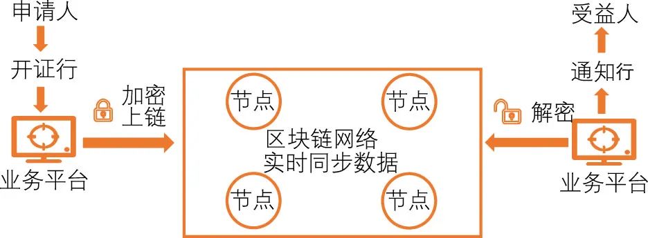 原创 | 数字金融下的区块链数字信用证应用