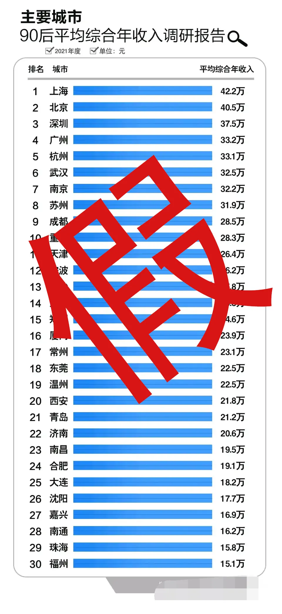 90后平均存款126万?这些榜单刷屏,假的!