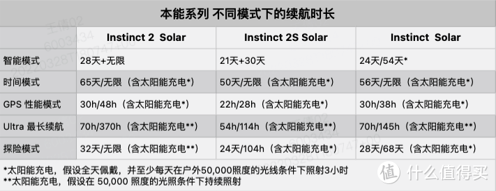 智能运动手表什么牌子好（价值好几万的智能运动手表测评：Fenix 7、Instinct 2、Venu 2）