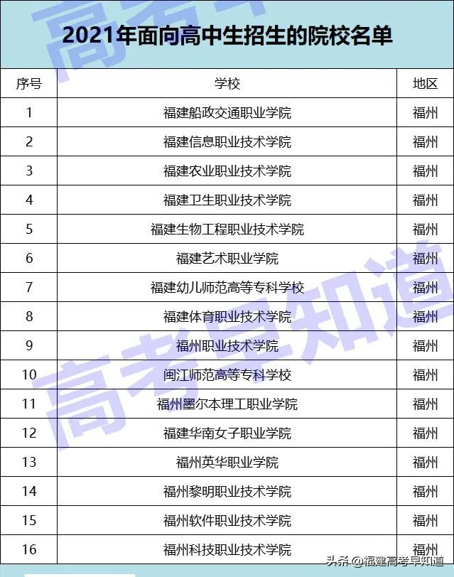 高职分类考生想读福州市高校要考多少分？最新录取数据来了