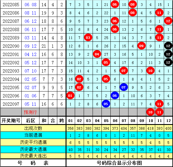 1还是绝杀(冰丫头2022098期：精选一注5 2前区双胆15和20，绝杀尾数1)