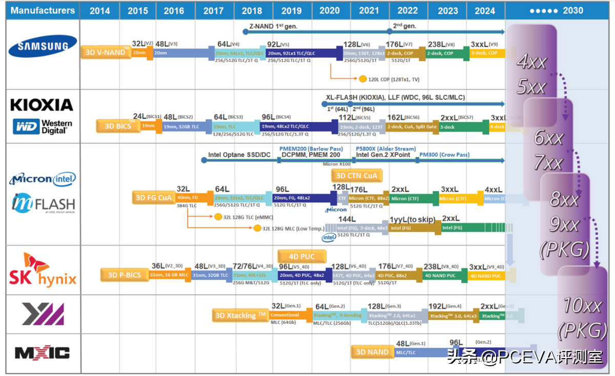 铠侠推出XFM可移动存储设备，长江存储3D闪存或跳过192层堆叠