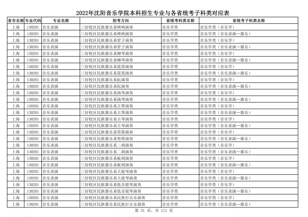 2022年沈阳音乐学院本科招生专业与各省统考子科类对应表