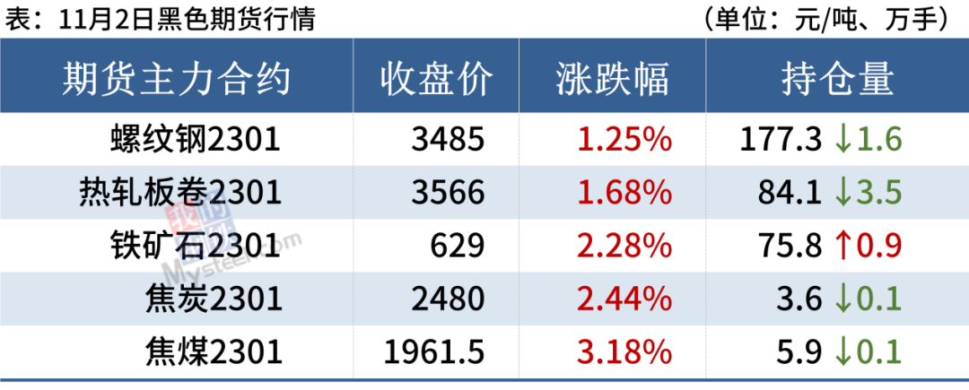 2日钢材价格！钢厂反弹80，11月份钢材市场会不会否极泰来？