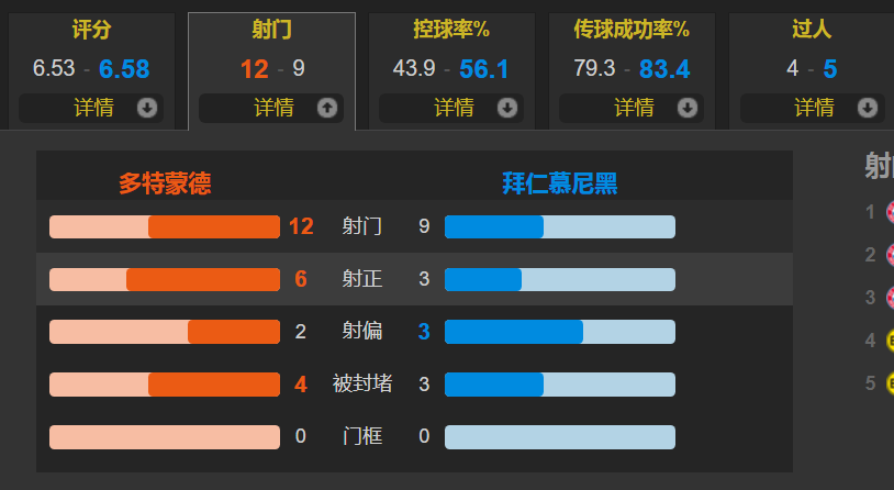 穆科科破门助多特4-0领先(中超旧将传射建功 补时绝平 穆科科破门 多特连追2球2-2拜仁)