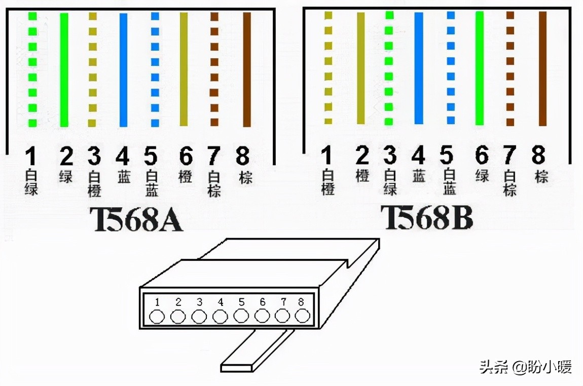 其实还有一种交叉互联法,也就是说网线的一头采用568a标准,另外一头